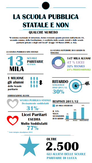 La Scuola Pubblica Statale e non