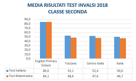 invalsi_risultati_classe2