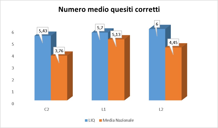 Grafico Giochi Autunno 2019